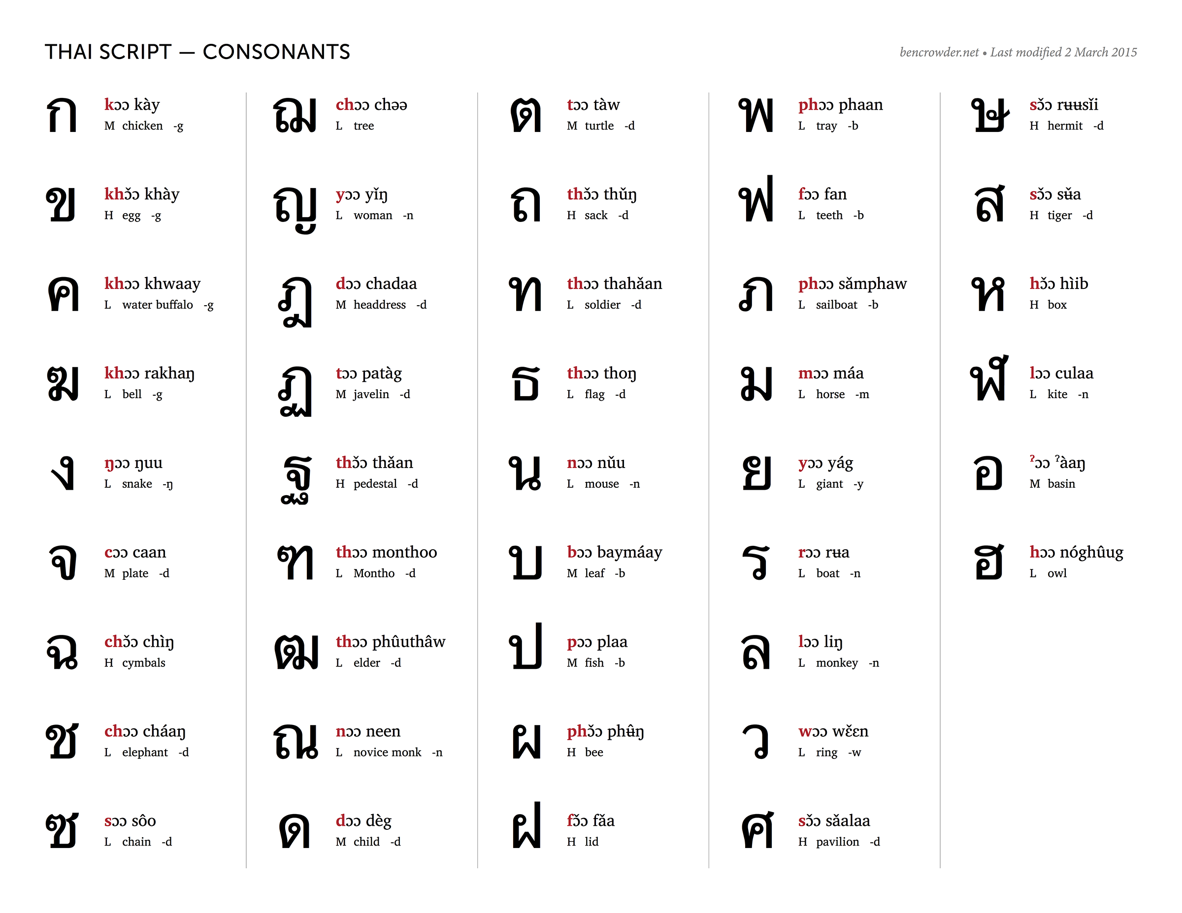 Thai Alphabet Chart Printable Pictures to Pin on Pinterest ...