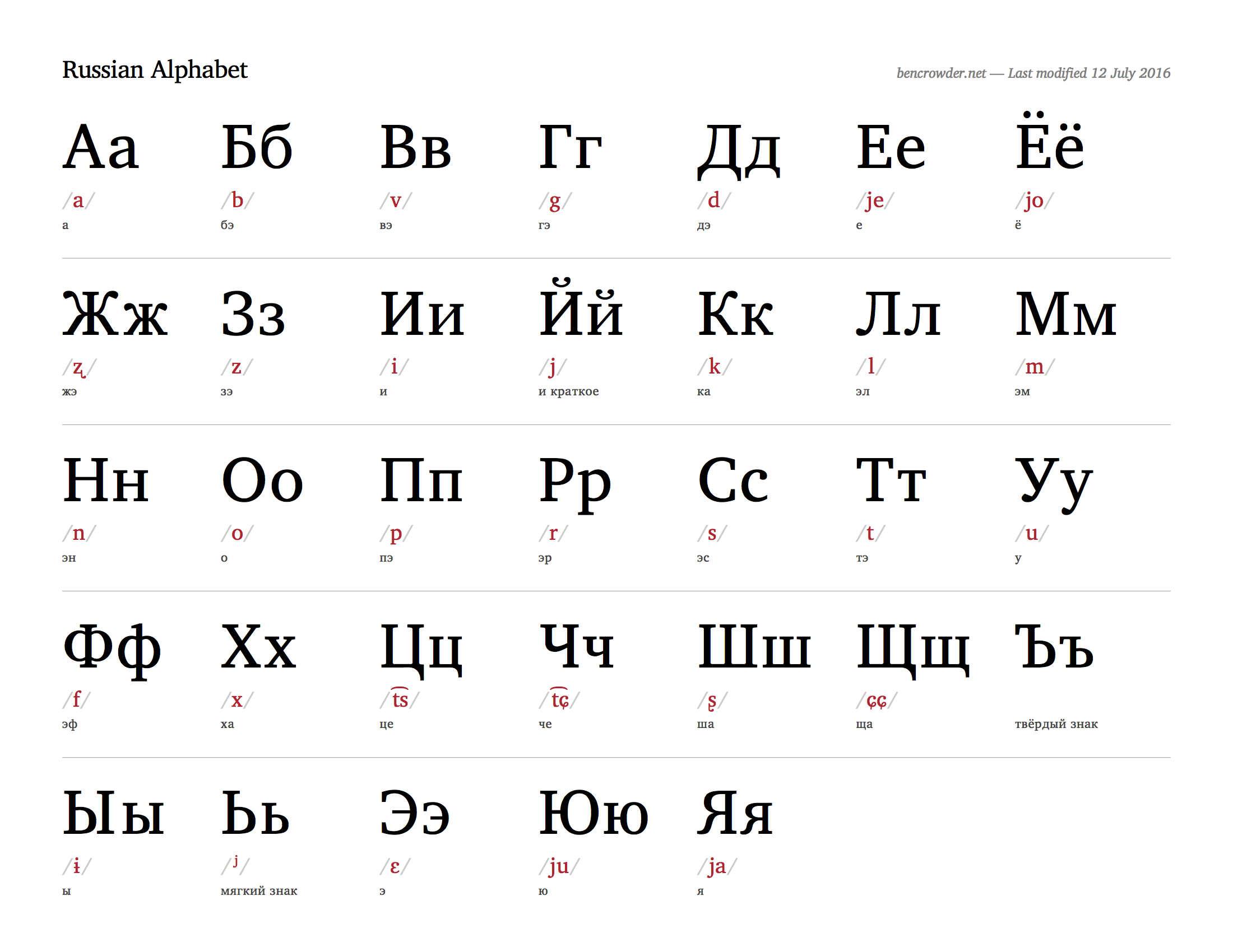 Russian alphabet chart — Blog — bencrowder.net