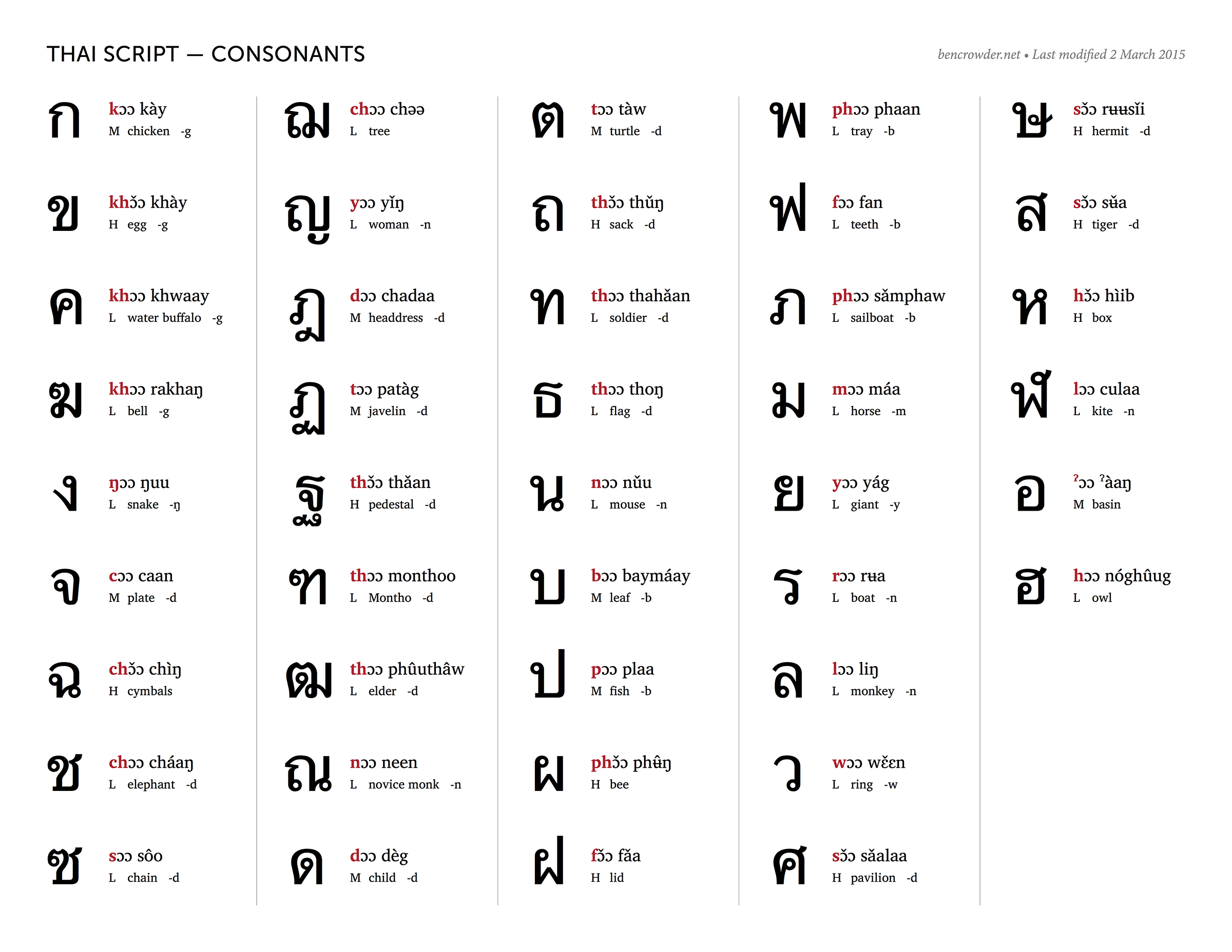 Thai consonants chart — Blog — bencrowder.net