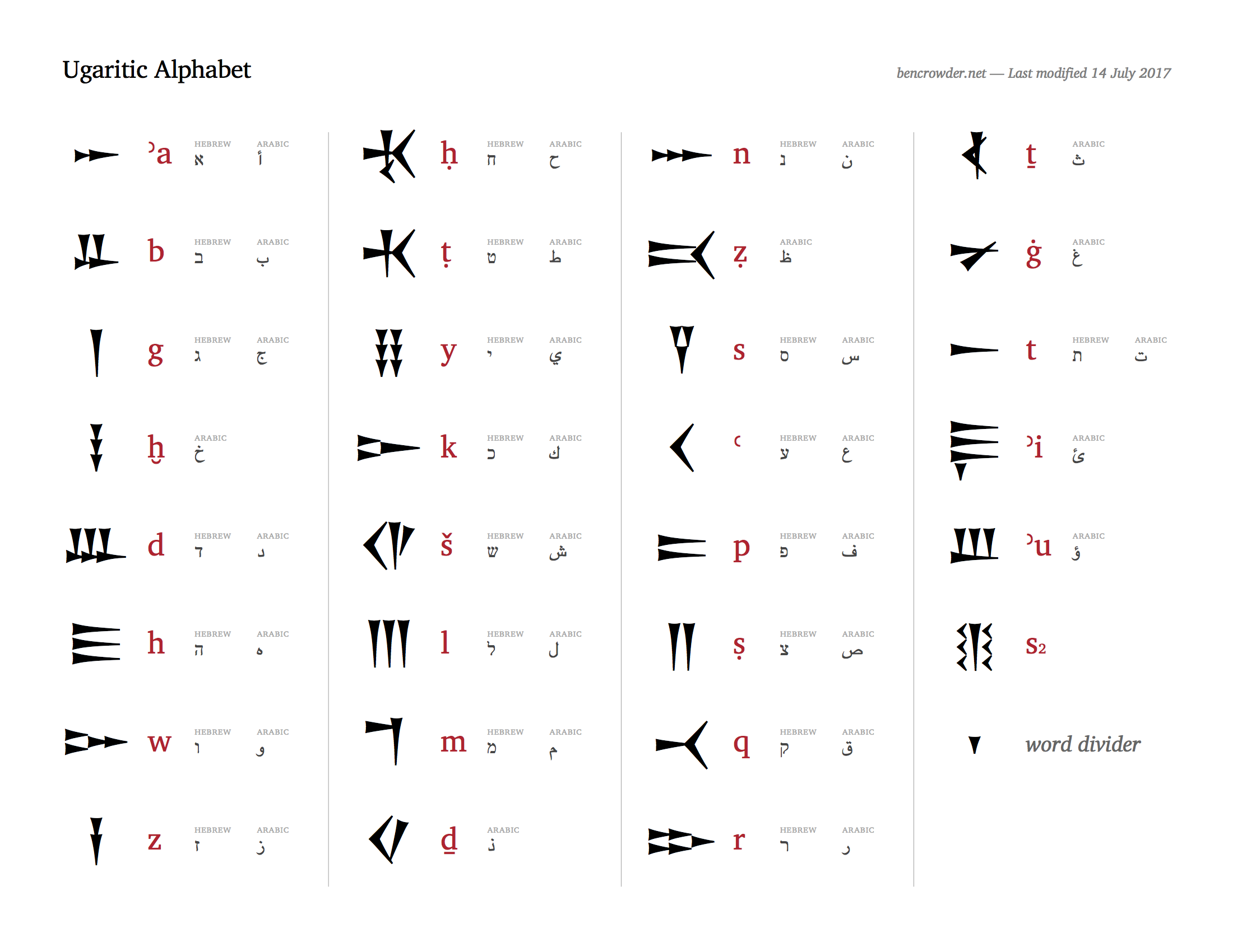 cuneiform alphabet chart